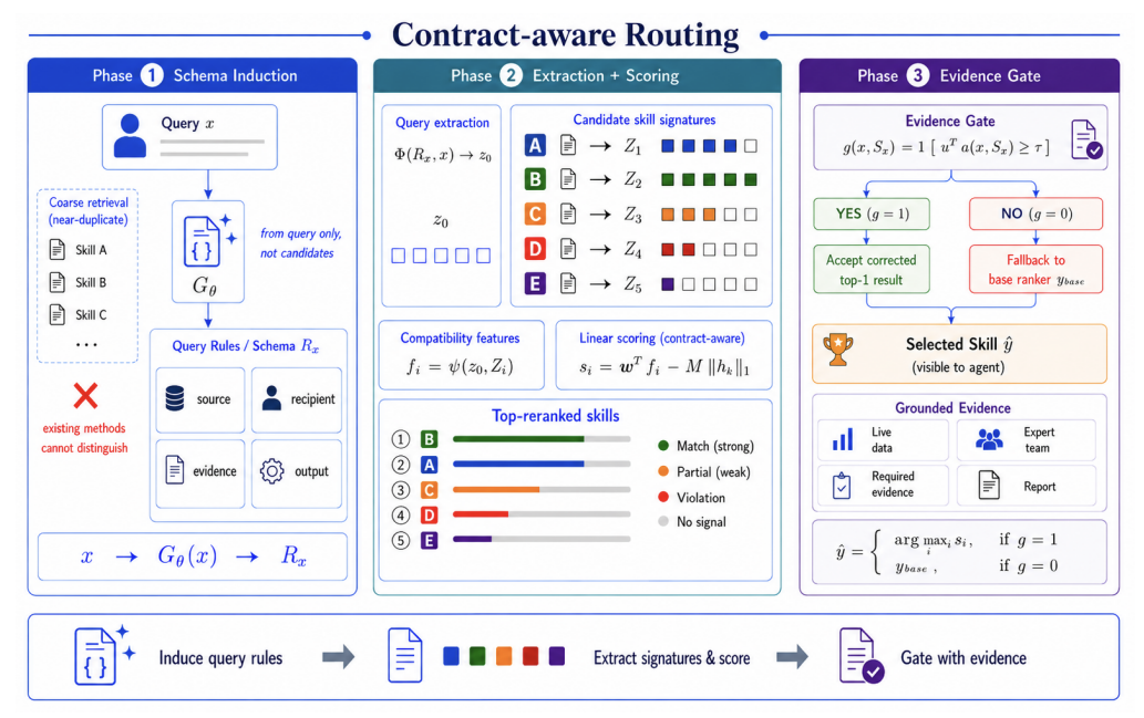 Routing by Contract
